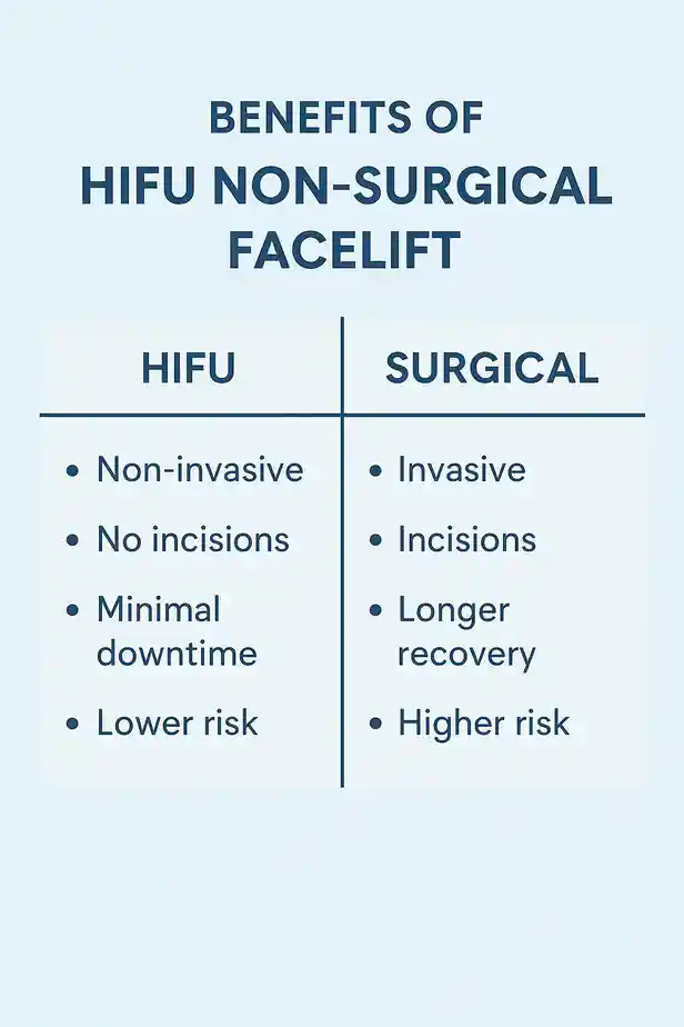 benefits of HIFU Warringtoncompared to surgery.